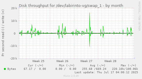 Disk throughput for /dev/labirinto-vg/swap_1