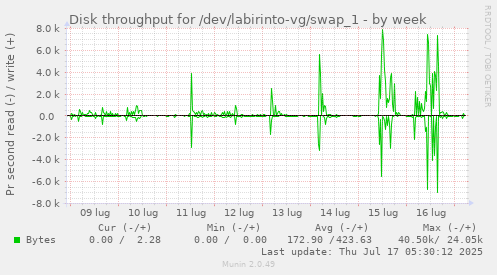 Disk throughput for /dev/labirinto-vg/swap_1