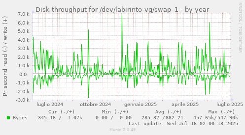 Disk throughput for /dev/labirinto-vg/swap_1