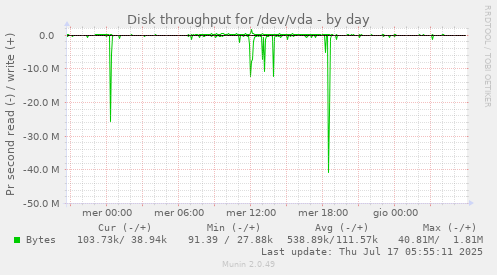 Disk throughput for /dev/vda