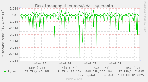 Disk throughput for /dev/vda