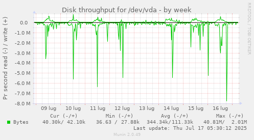 Disk throughput for /dev/vda