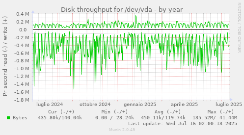 Disk throughput for /dev/vda