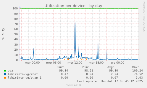 Utilization per device