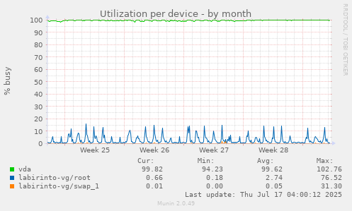 Utilization per device