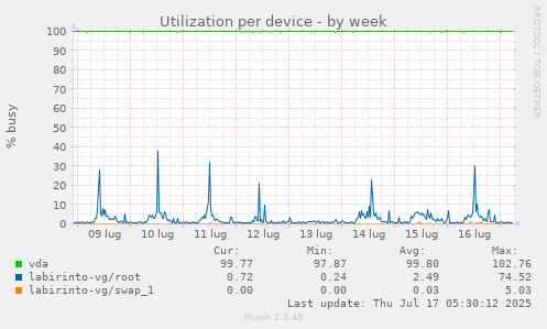 Utilization per device