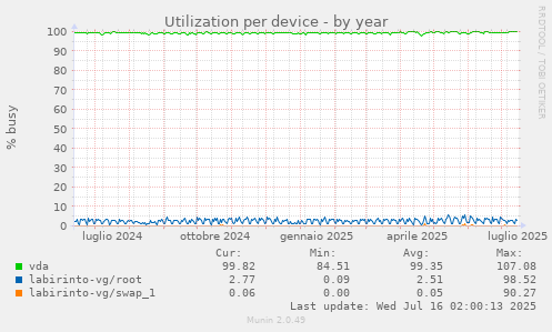 Utilization per device