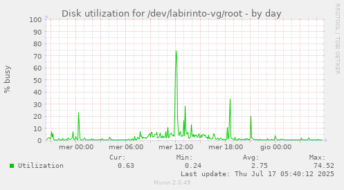 Disk utilization for /dev/labirinto-vg/root