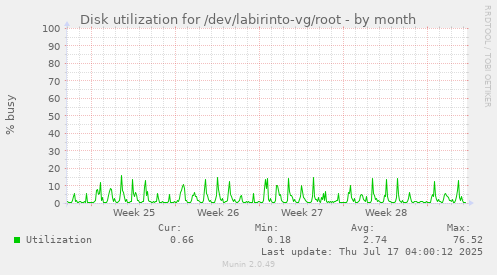 Disk utilization for /dev/labirinto-vg/root