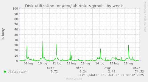 Disk utilization for /dev/labirinto-vg/root