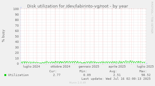 Disk utilization for /dev/labirinto-vg/root