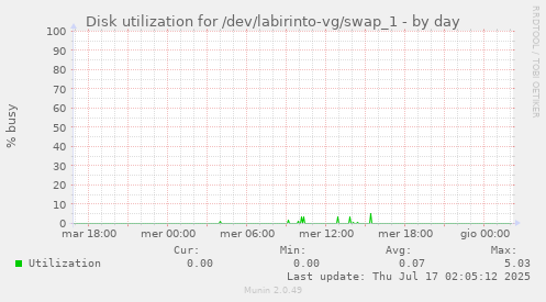 Disk utilization for /dev/labirinto-vg/swap_1