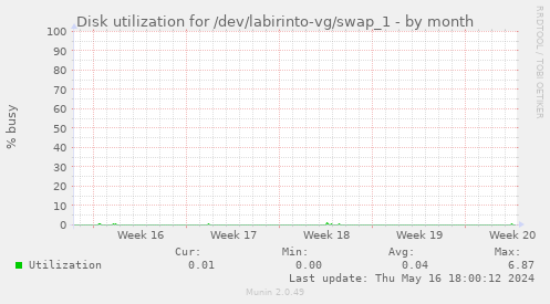 Disk utilization for /dev/labirinto-vg/swap_1