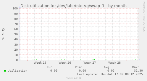 Disk utilization for /dev/labirinto-vg/swap_1