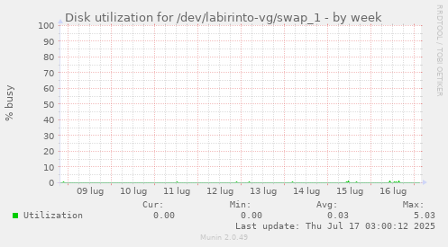 Disk utilization for /dev/labirinto-vg/swap_1