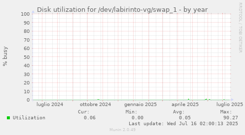 Disk utilization for /dev/labirinto-vg/swap_1