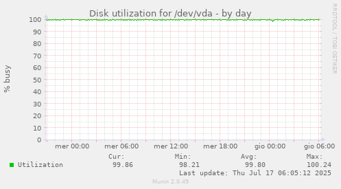 Disk utilization for /dev/vda