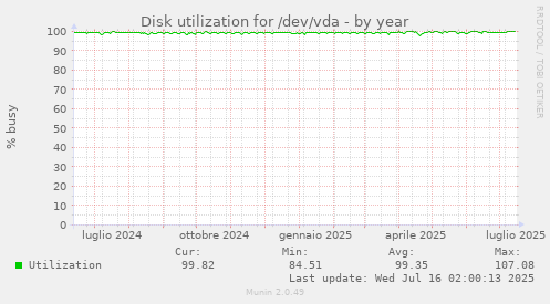 Disk utilization for /dev/vda