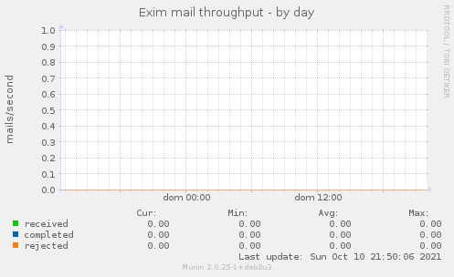 Exim mail throughput