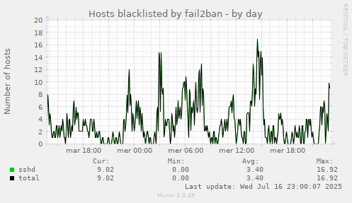 Hosts blacklisted by fail2ban