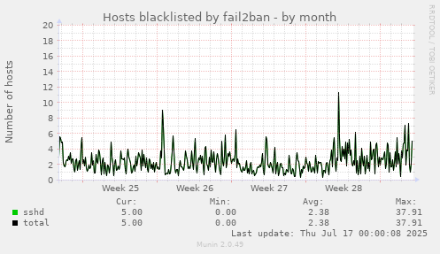 Hosts blacklisted by fail2ban