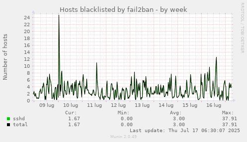 weekly graph