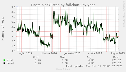 yearly graph