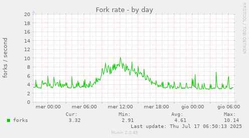 Fork rate