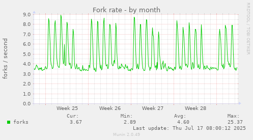 Fork rate