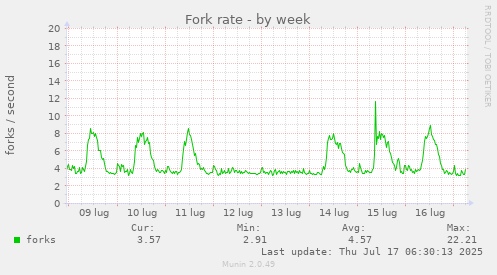 Fork rate