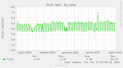 Fork rate