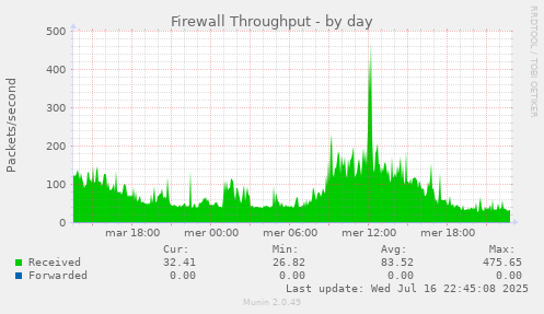 daily graph