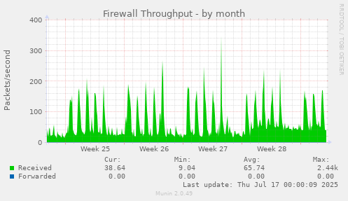 monthly graph