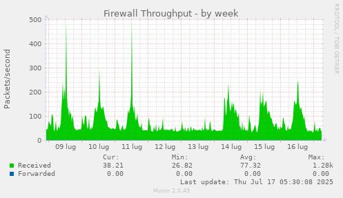 weekly graph