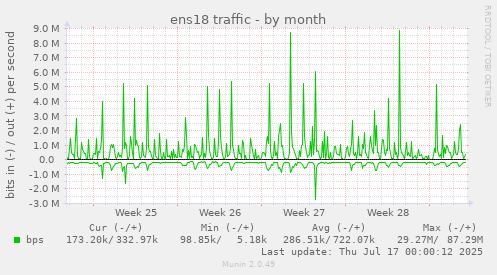 monthly graph