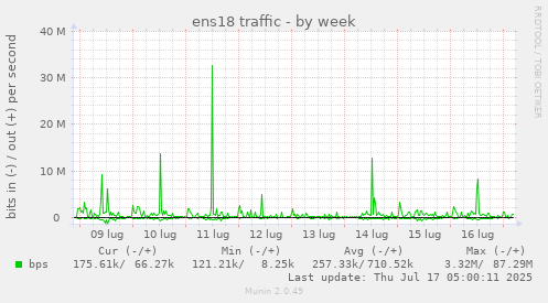 weekly graph