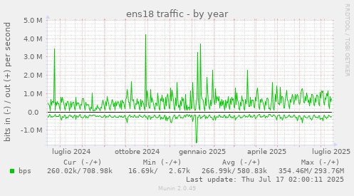 yearly graph