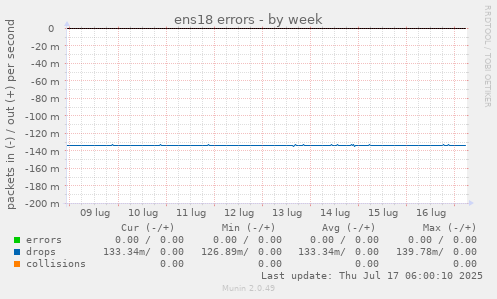 weekly graph