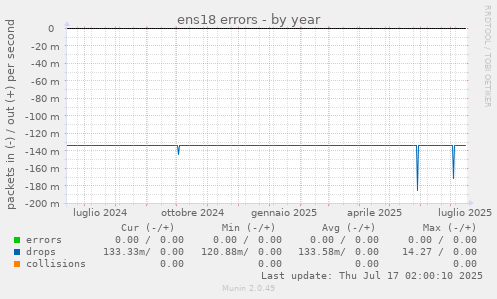 ens18 errors