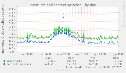 Interrupts and context switches