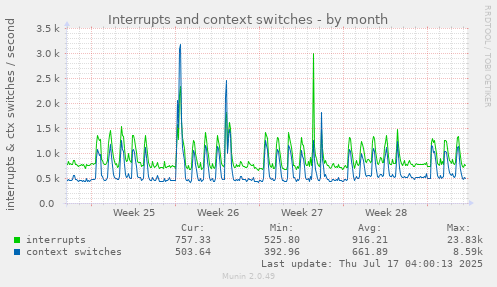 monthly graph