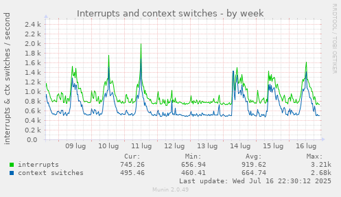 Interrupts and context switches