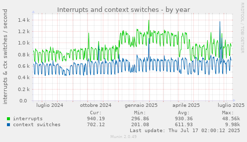 Interrupts and context switches