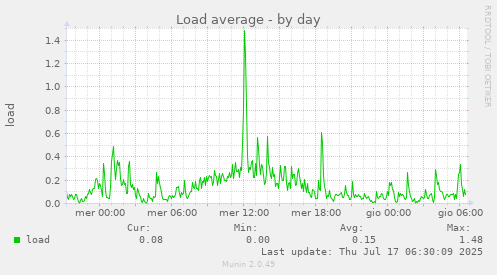 Load average