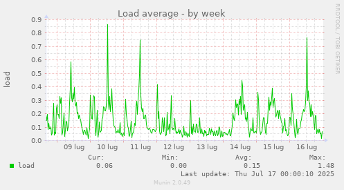 weekly graph