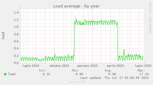 Load average