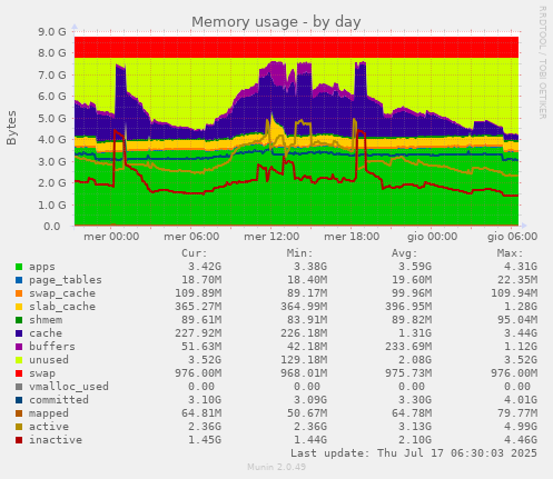 daily graph