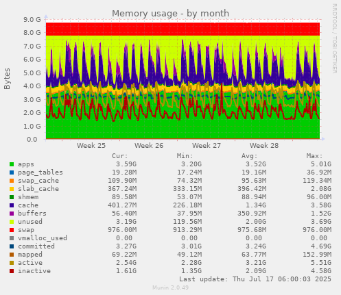 Memory usage