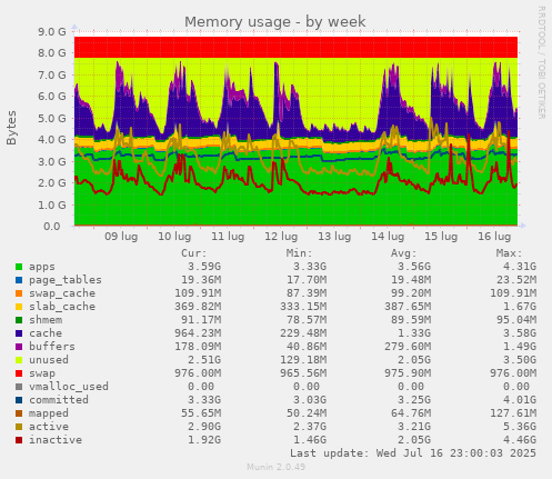 Memory usage