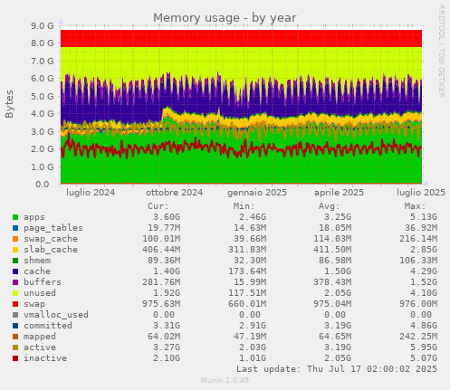 Memory usage